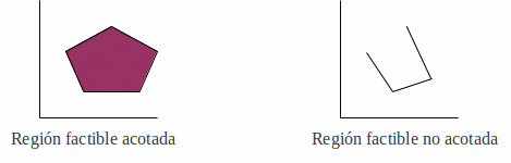 Tipos de región factible región factible acotada y no acotada